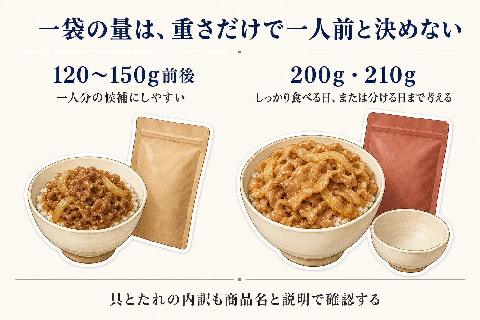 丼の具一袋の量を選ぶ図。120〜150g前後は一人分の候補にしやすく、200g・210gはしっかり食べる日または分ける日まで考えること、具とたれの内訳も商品名と説明で確認することを示している