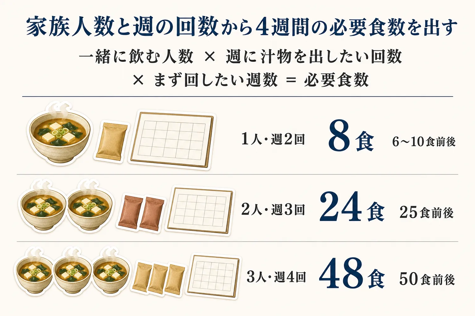 フリーズドライ味噌汁の4週間の必要食数を、一緒に飲む人数×週に汁物を出したい回数×まず回したい週数で計算する図。1人・週2回は8食で6〜10食前後、2人・週3回は24食で25食前後、3人・週4回は48食で50食前後を示している