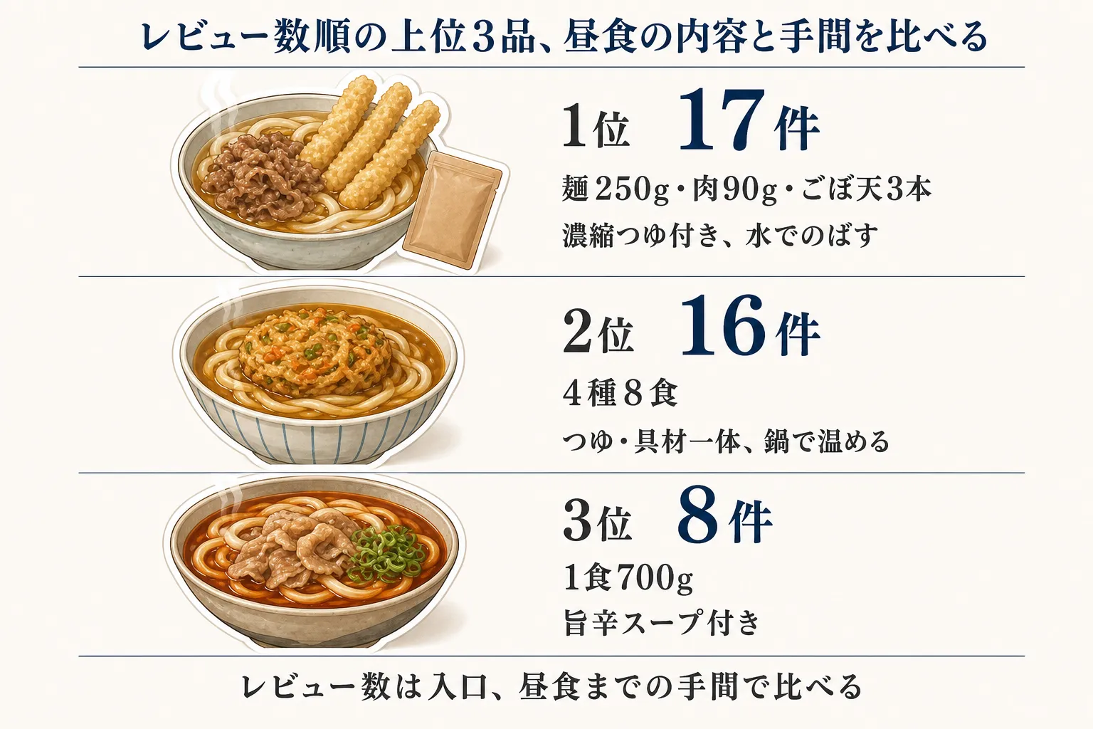 レビュー数順の上位3品の昼食内容と手間を比べた図。1位はレビュー17件で麺250g・肉90g・ごぼ天3本、濃縮つゆを水でのばす。2位は16件で4種8食、つゆ・具材一体型を鍋で温める。3位は8件で1食700g、旨辛スープ付き。レビュー数を入口に昼食までの手間で比べることを示す。出典：2026年8月27日に取得した指定JSON
