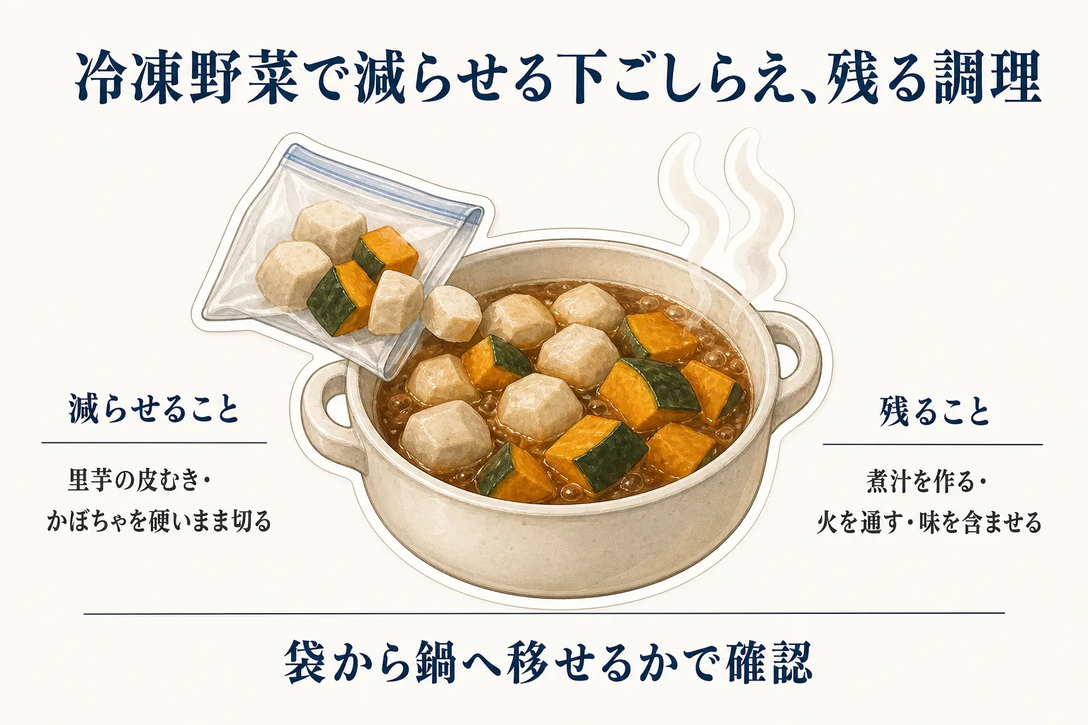 冷凍野菜で減らせる下ごしらえとして里芋の皮むきとかぼちゃを硬いまま切る作業、残る調理として煮汁作り・加熱・味を含ませる工程を、袋から鍋へ移す冷凍里芋とかぼちゃの煮物で示す図