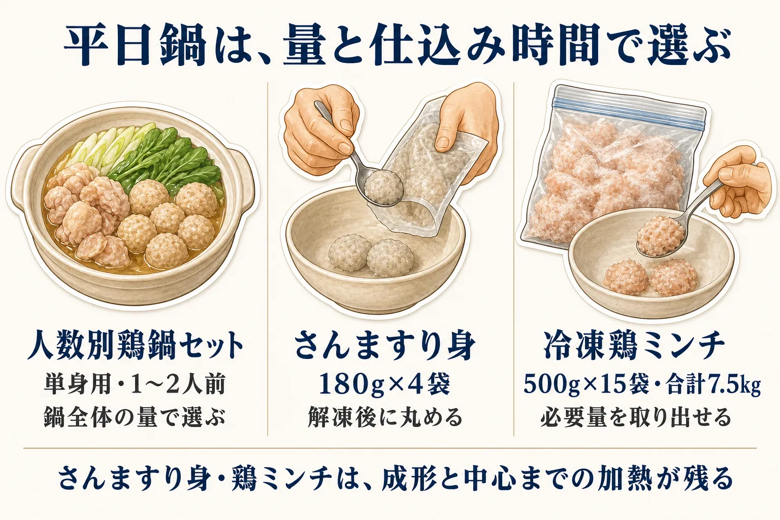 平日鍋を量と仕込み時間で選ぶ3つのパターンとして、単身用・1〜2人前の人数別鶏鍋セット、180gを4袋に分けて解凍後に丸めるさんますり身、500gを15袋・合計7.5kgで必要量を取り出せる冷凍鶏ミンチを示し、すり身と鶏ミンチには成形と中心までの加熱が残ることを伝える図