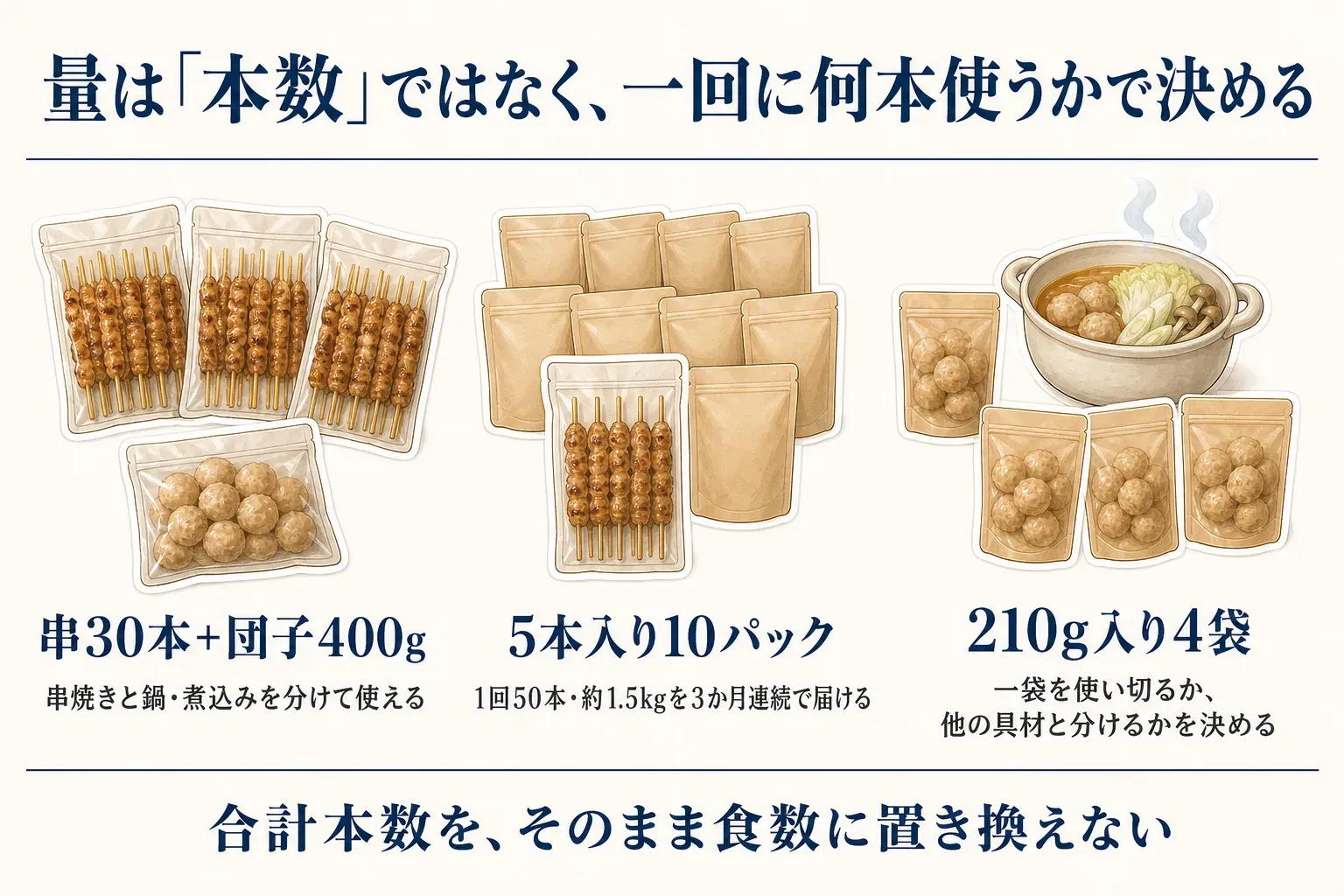 量は合計本数ではなく一回に使う本数で決める図。串30本と団子400gのつくねは串焼きと鍋・煮込みに分け、5本入り10パックの焼鳥は1回50本・約1.5kgが3か月連続で届くこと、210g入り4袋の肉だんごは一袋を使い切るか他の具材と分けるかを考え、合計本数をそのまま食数に置き換えないことを示す