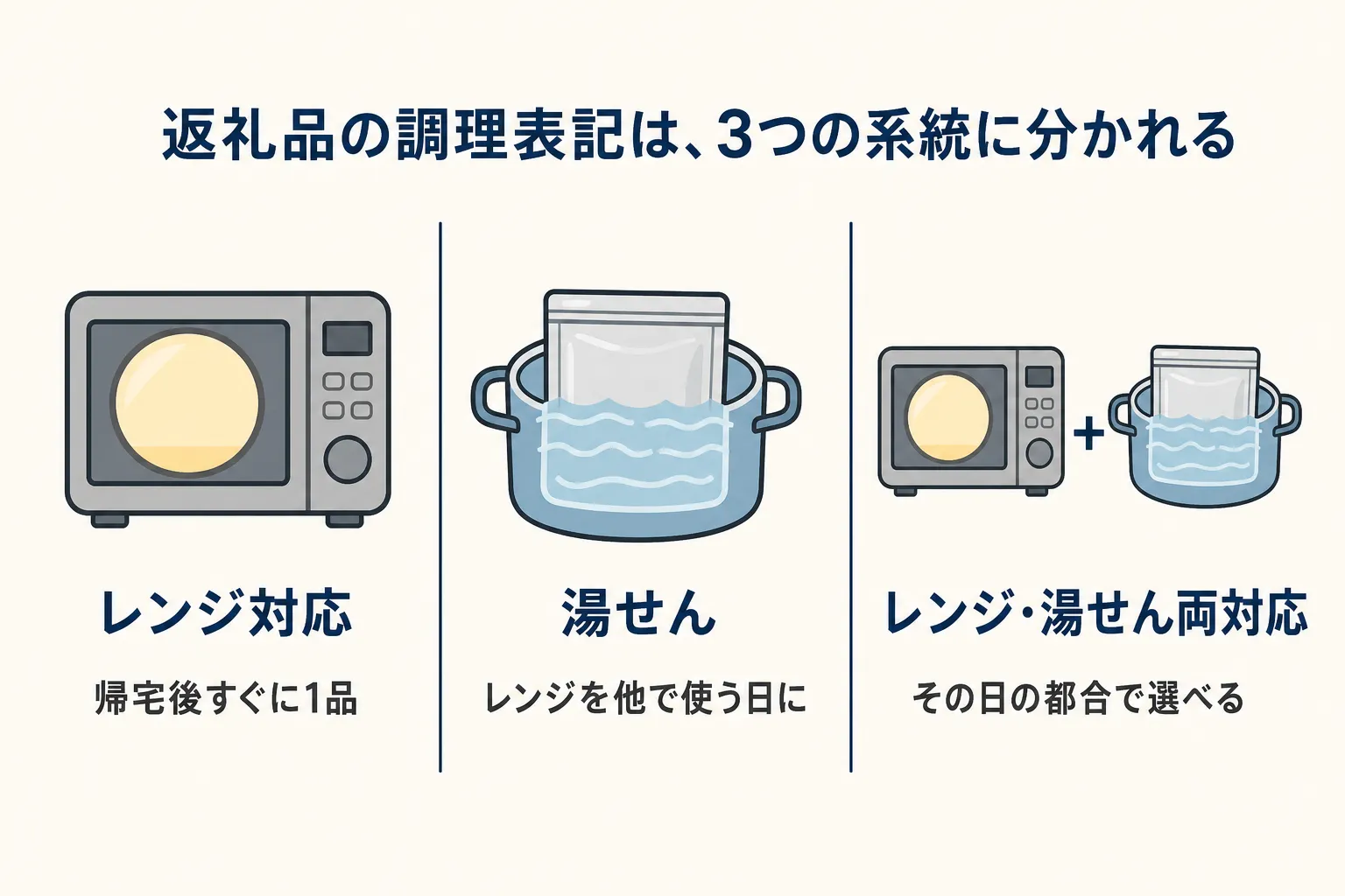返礼品の調理表記は3つの系統に分かれる。レンジ対応は帰宅後すぐに1品、湯せんはレンジを他で使う日に、レンジ・湯せん両対応はその日の都合で選べる