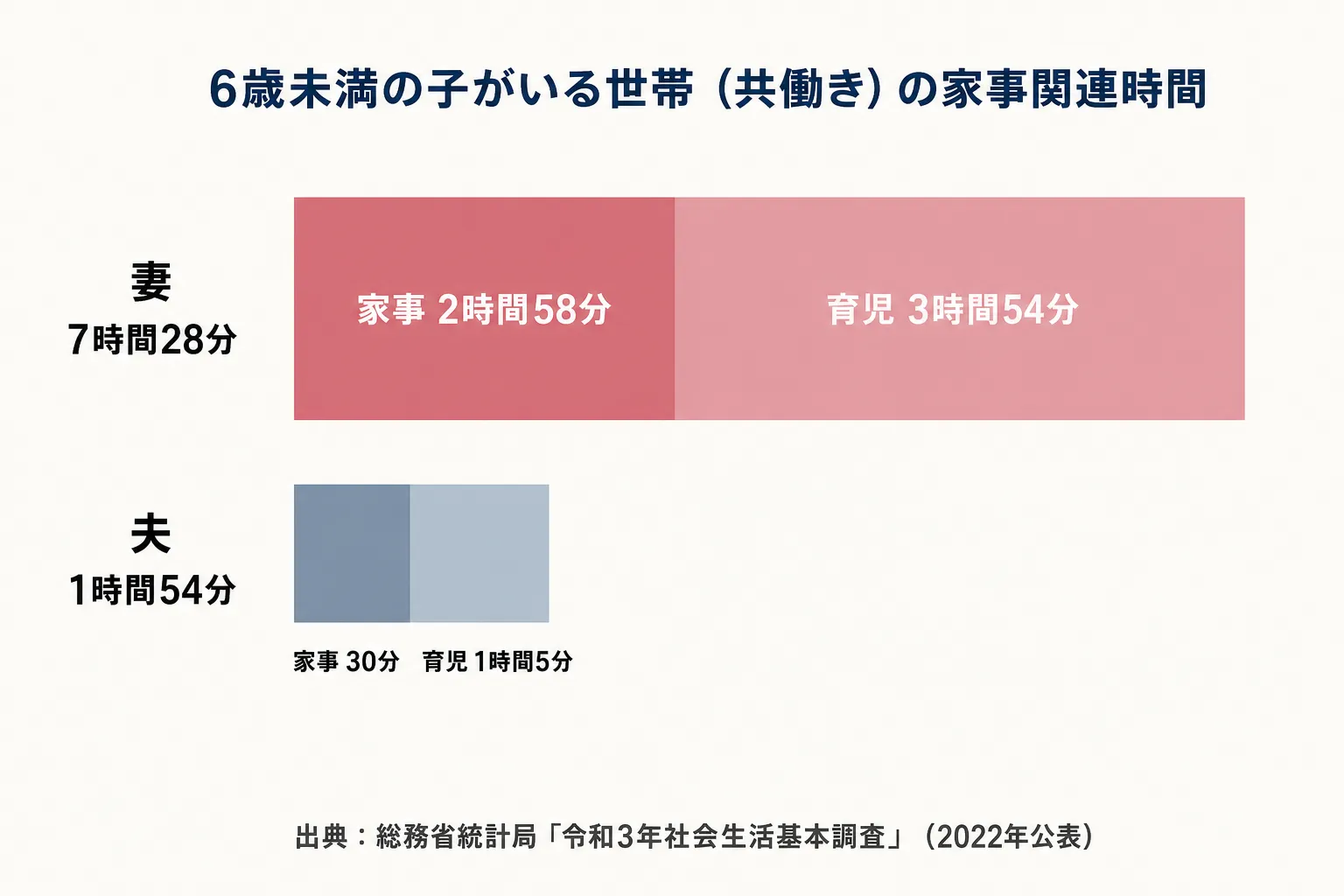 6歳未満の子がいる世帯（共働き）の家事関連時間。妻7時間28分（家事2時間58分・育児3時間54分）、夫1時間54分（家事30分・育児1時間5分）。出典：総務省統計局「令和3年社会生活基本調査」