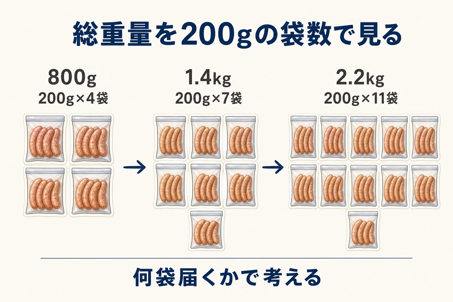 1パック200gの小分け肉について、800gは4パック、1.4kgは7パック、2.2kgは11パックになることを、袋の数で比較した図