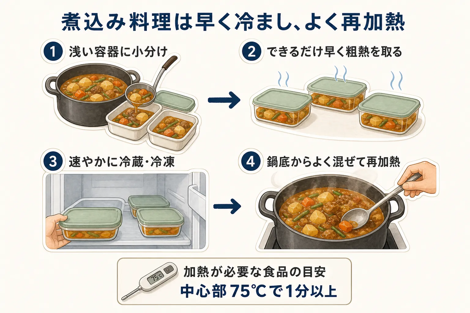 煮込み料理を冷凍作り置きする際に、浅い容器へ小分けして早く冷まし、速やかに冷蔵または冷凍し、食べるときは鍋底から混ぜて中心まで十分に再加熱する流れを示した図。農林水産省の冷却・再加熱の案内に基づく