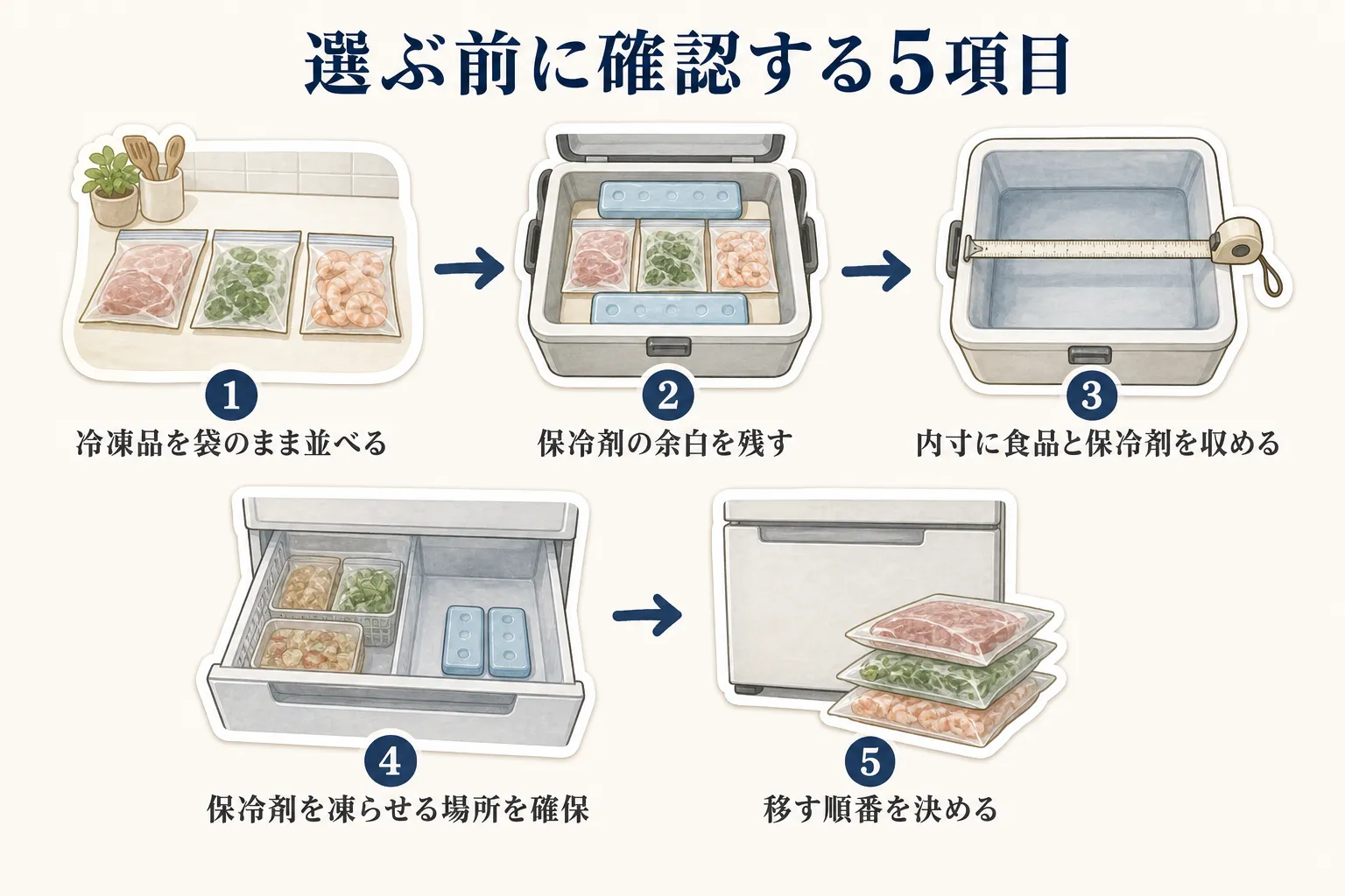 クーラーボックスを選ぶ前に、冷凍品を袋のまま並べる、保冷剤の余白を残す、内寸に食品と保冷剤が収まるか測る、保冷剤を凍らせる場所を確保する、移す順番を決める、の5項目を示す図