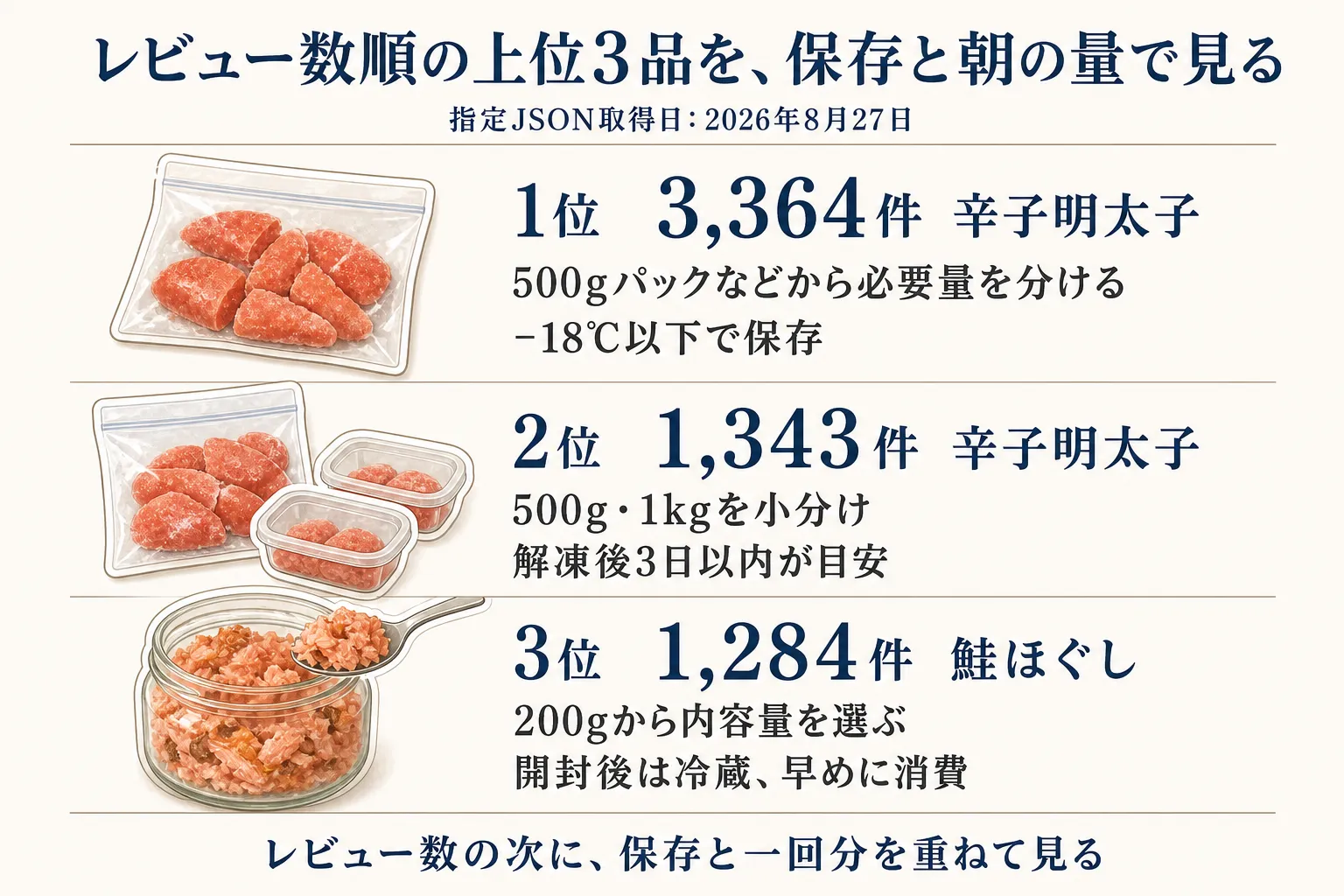 指定JSON取得日2026年8月27日時点のレビュー数順上位3品について、1位の小竹町の辛子明太子は3,364件・500gパックなどから必要量を分けてマイナス18度以下で保存、2位の糸島市の辛子明太子は1,343件・500gまたは1kgを小分けして解凍後3日以内が目安、3位の鹿部町の鮭ほぐしは1,284件・200gから内容量を選び開封後は冷蔵で早めに消費することを示す図