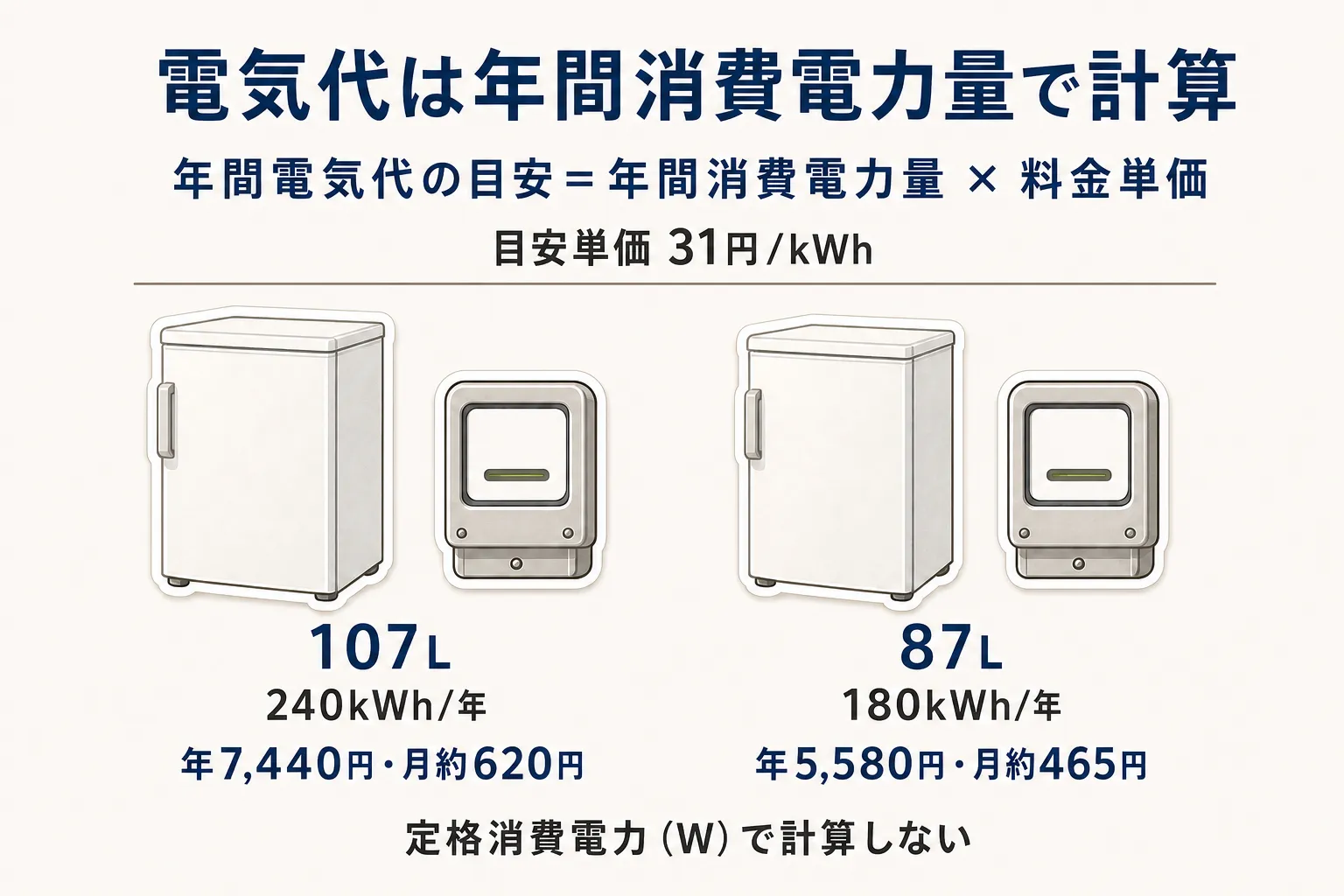 年間電気代の目安を年間消費電力量×料金単価で計算する図。目安単価31円/kWhで107Lと87Lの年間消費電力量から年額・月額を比較し、定格消費電力（W）では計算しないことを示している。出典：公益社団法人 全国家庭電気製品公正取引協議会