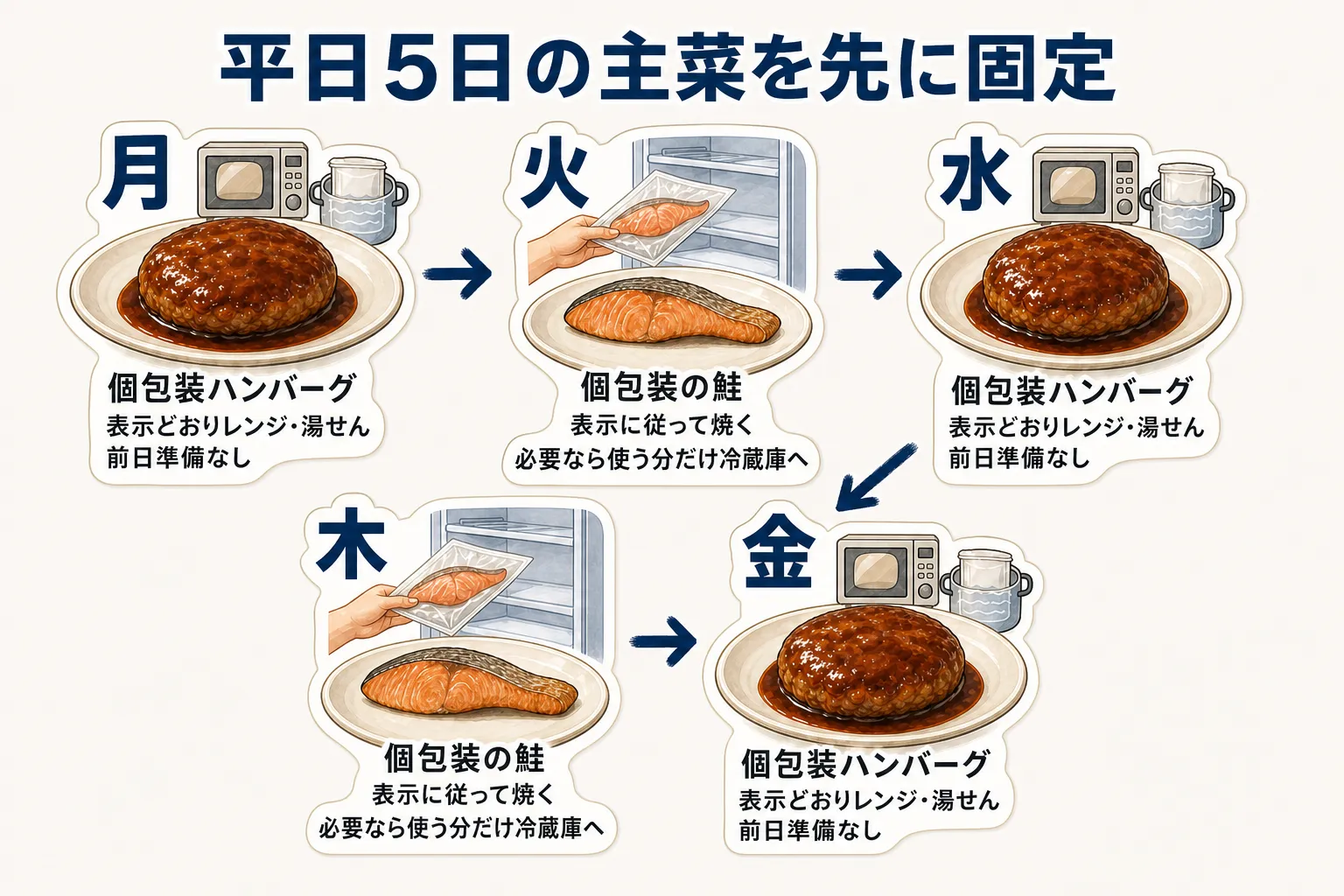 平日5日の主菜の固定例。月・水・金は個包装ハンバーグを表示どおりレンジまたは湯せんで温め、前日準備なし。火・木は個包装の鮭を表示に従って焼き、必要なら使う分だけ前日に冷蔵庫へ移す
