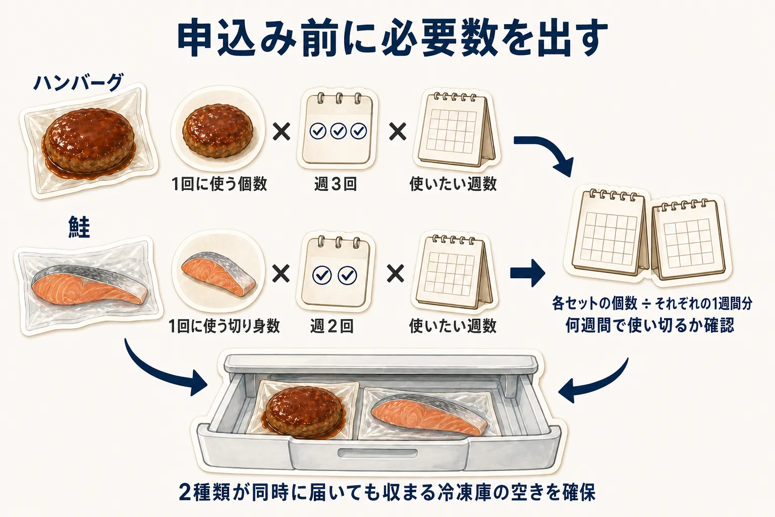 申込み前の必要数の出し方。ハンバーグは1回に使う個数×週3回×使いたい週数、鮭は1回に使う切り身数×週2回×使いたい週数で考え、各セットの個数をそれぞれの1週間分で割って使い切る週数を確認する。2種類が同時に届いても収まる冷凍庫の空きも確保する